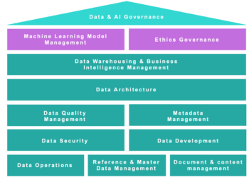 Data Governance Unlocks AI Agents