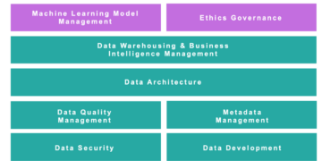 Data Governance Unlocks AI Agents